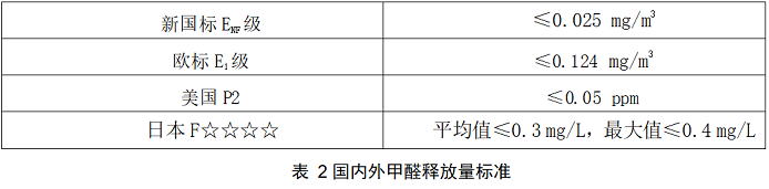 最新國(guó)標(biāo)ENF級(jí)和E0級(jí)