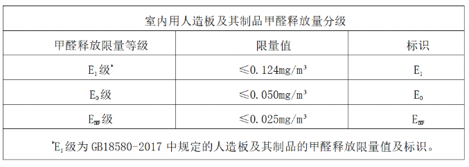 人造板及其制品甲醛釋放量分級(jí)